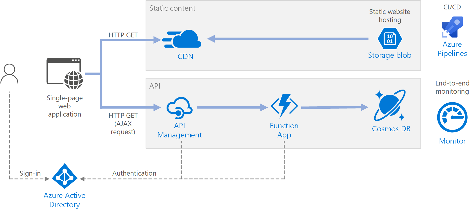 Serverless web application on Azure