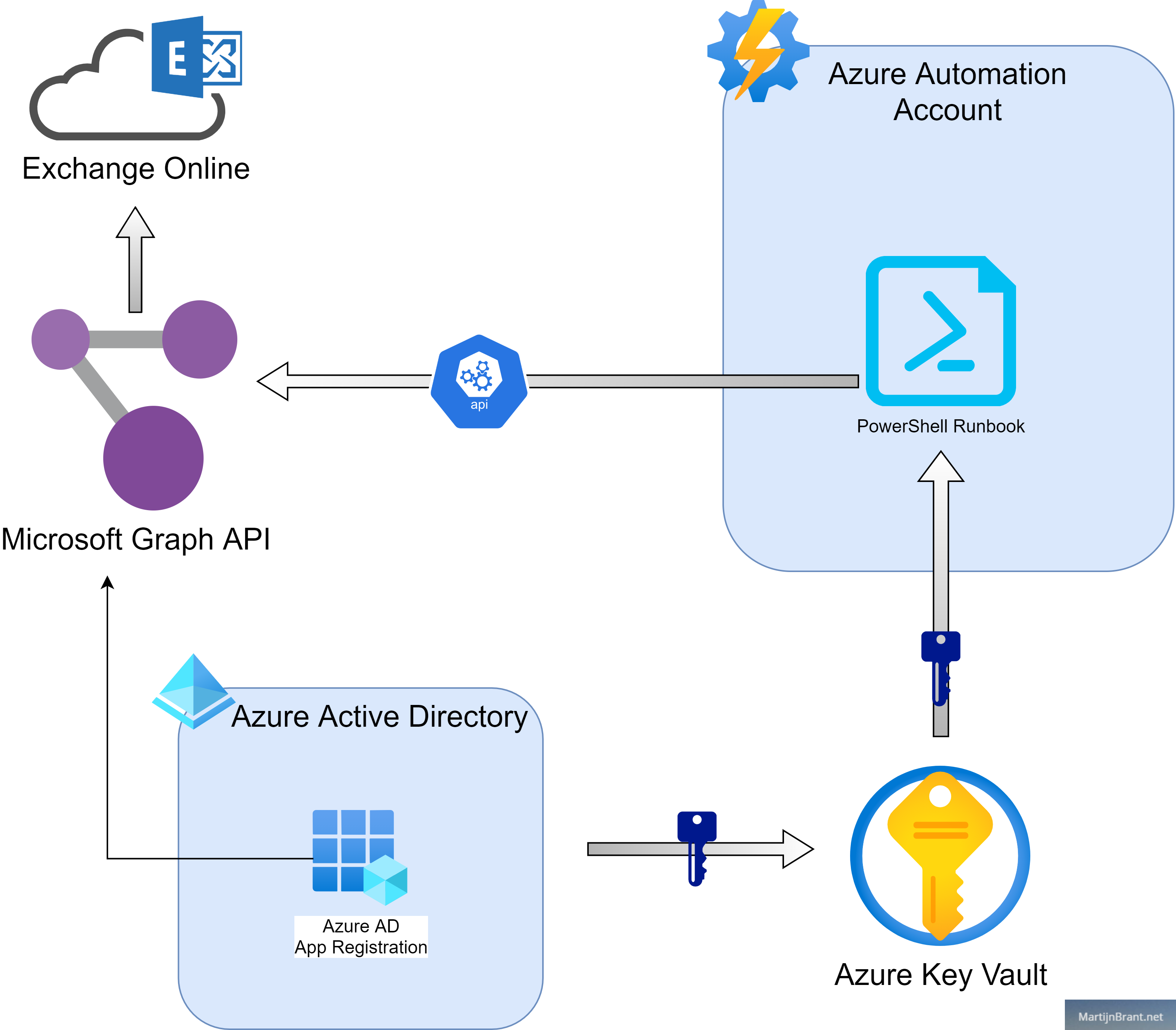 Securely Email From Azure Automation Runbook Keyvault securely-email-from-azure-automation-runbook-keyvault