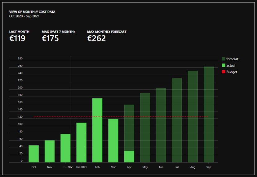 Azure Cost Management - Budget Trend