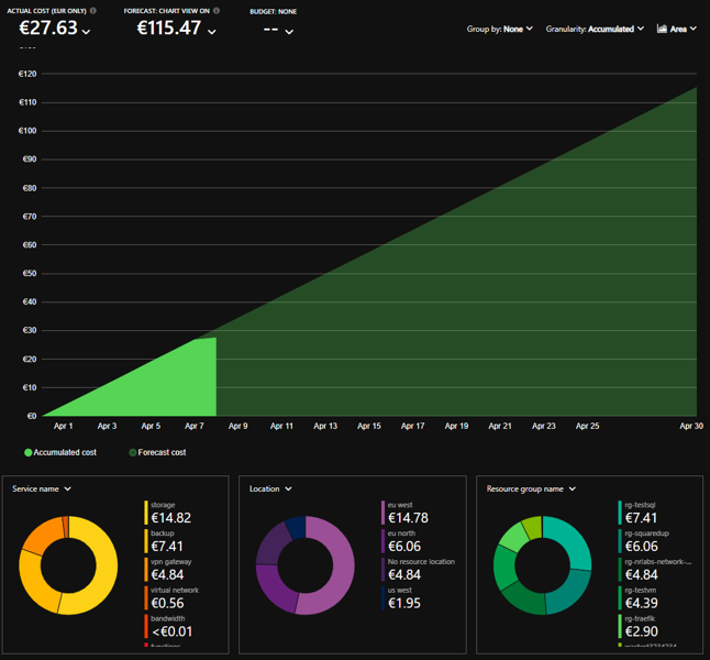 Azure Cost Management