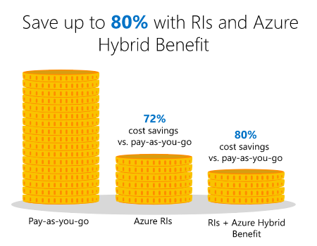 Committing long term to Azure saves cost